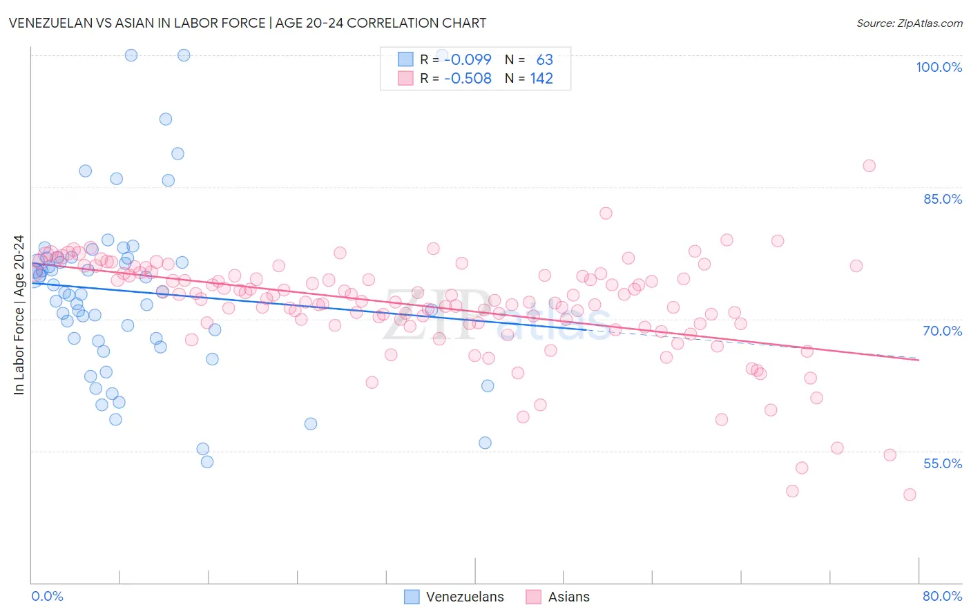 Venezuelan vs Asian In Labor Force | Age 20-24