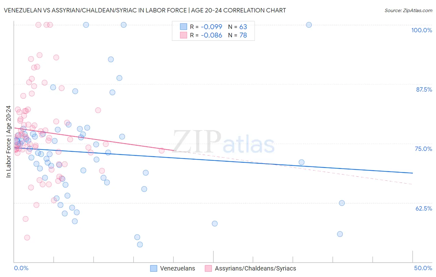 Venezuelan vs Assyrian/Chaldean/Syriac In Labor Force | Age 20-24