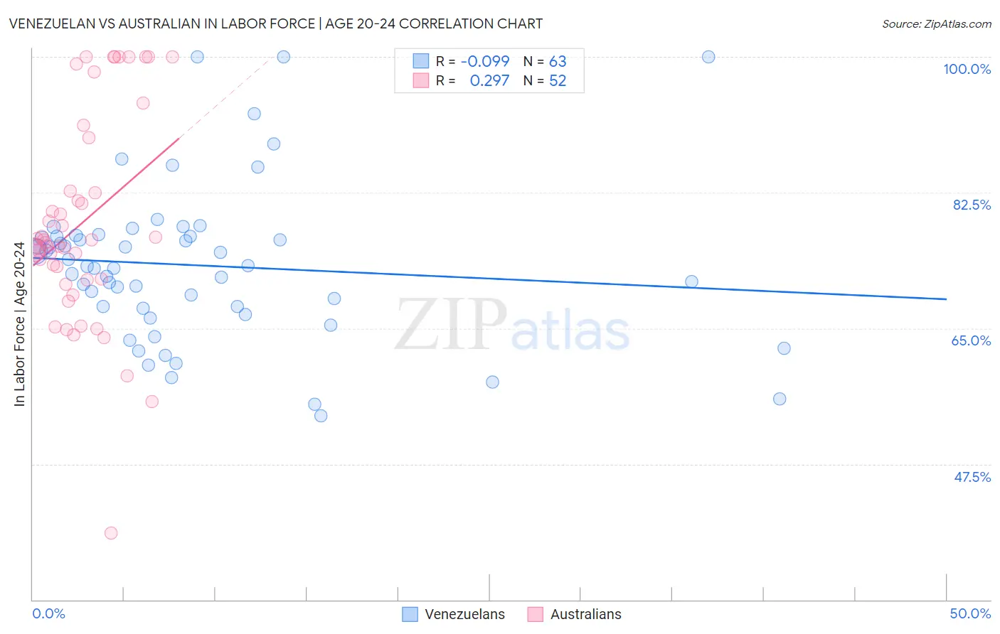 Venezuelan vs Australian In Labor Force | Age 20-24