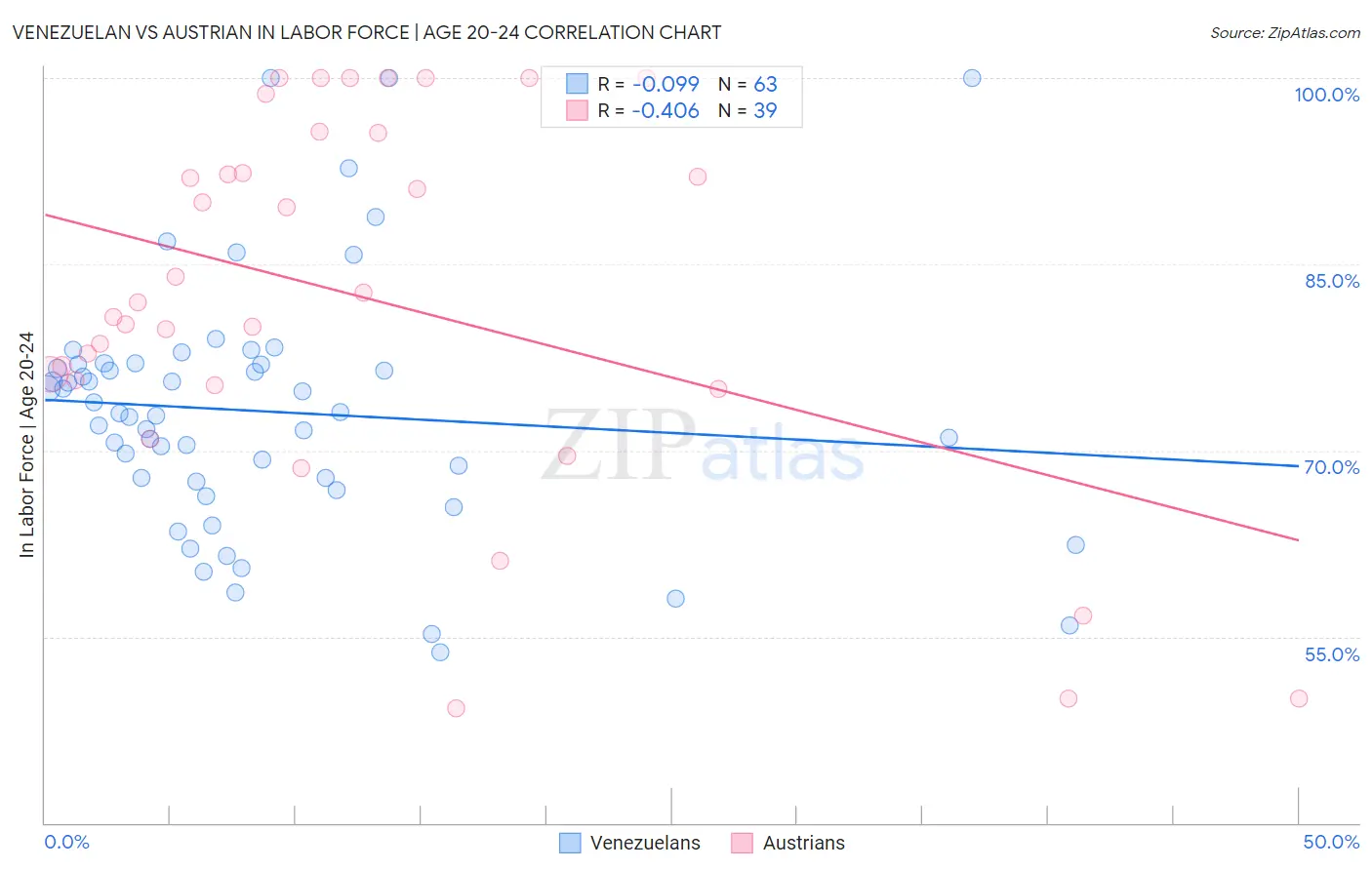 Venezuelan vs Austrian In Labor Force | Age 20-24