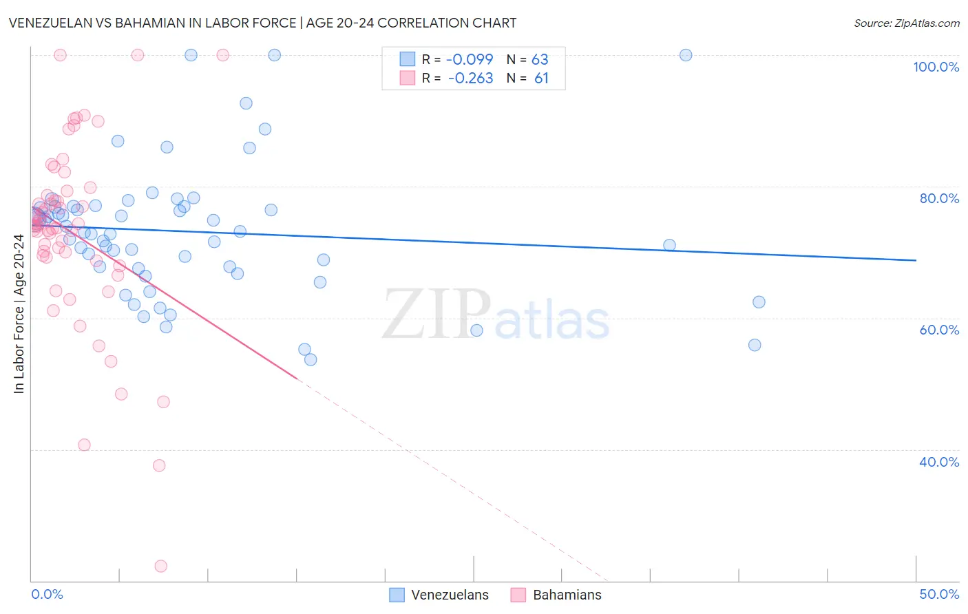 Venezuelan vs Bahamian In Labor Force | Age 20-24