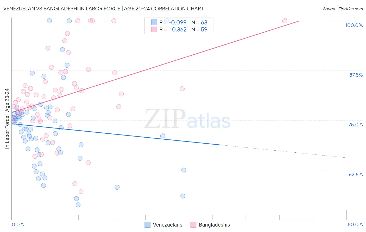 Venezuelan vs Bangladeshi In Labor Force | Age 20-24