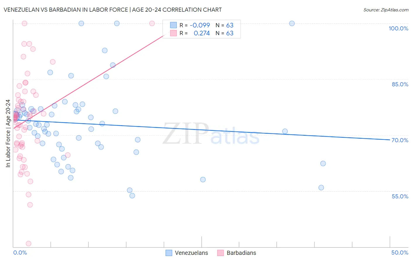 Venezuelan vs Barbadian In Labor Force | Age 20-24