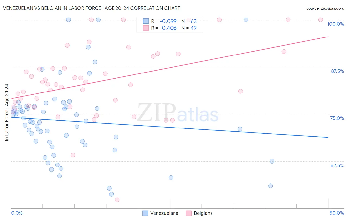 Venezuelan vs Belgian In Labor Force | Age 20-24