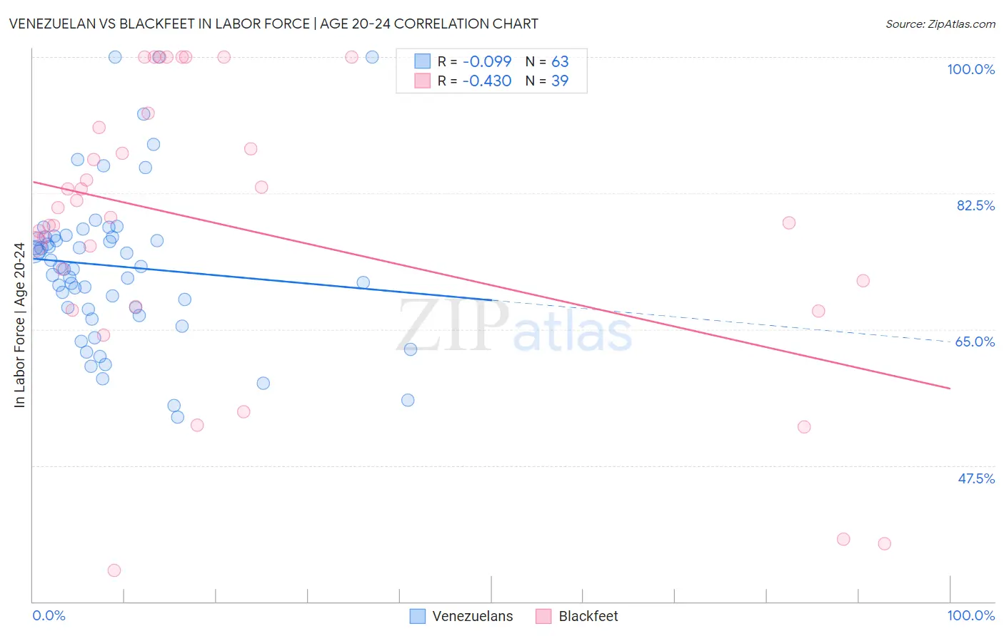 Venezuelan vs Blackfeet In Labor Force | Age 20-24