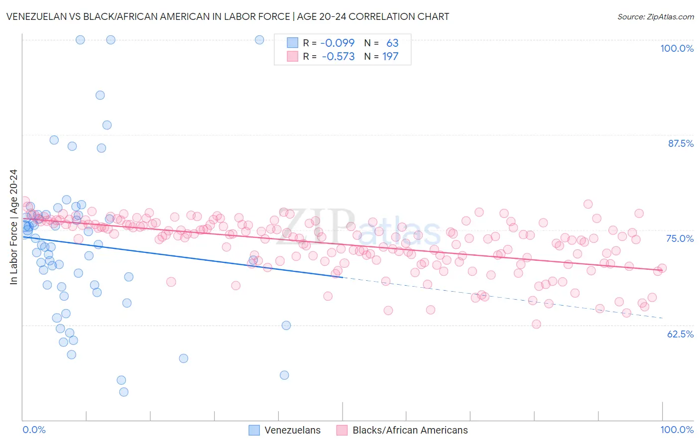 Venezuelan vs Black/African American In Labor Force | Age 20-24