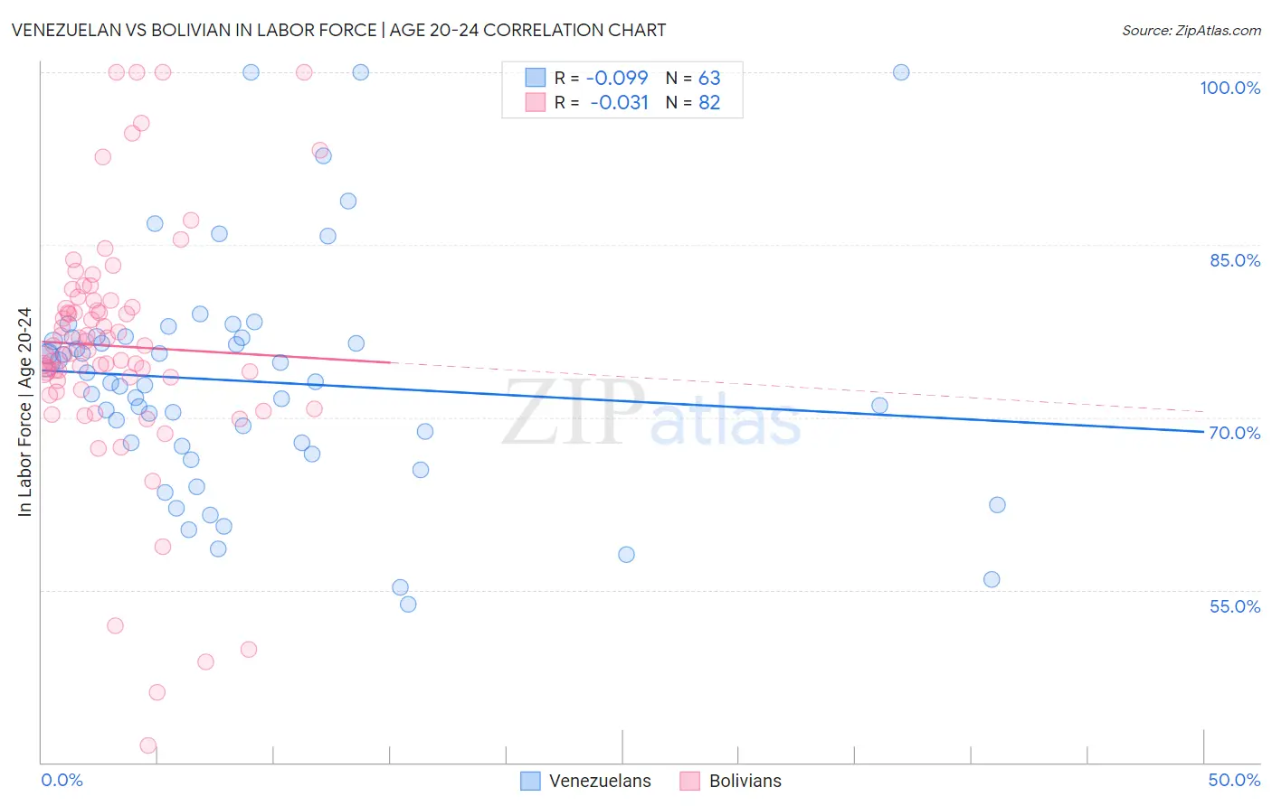 Venezuelan vs Bolivian In Labor Force | Age 20-24