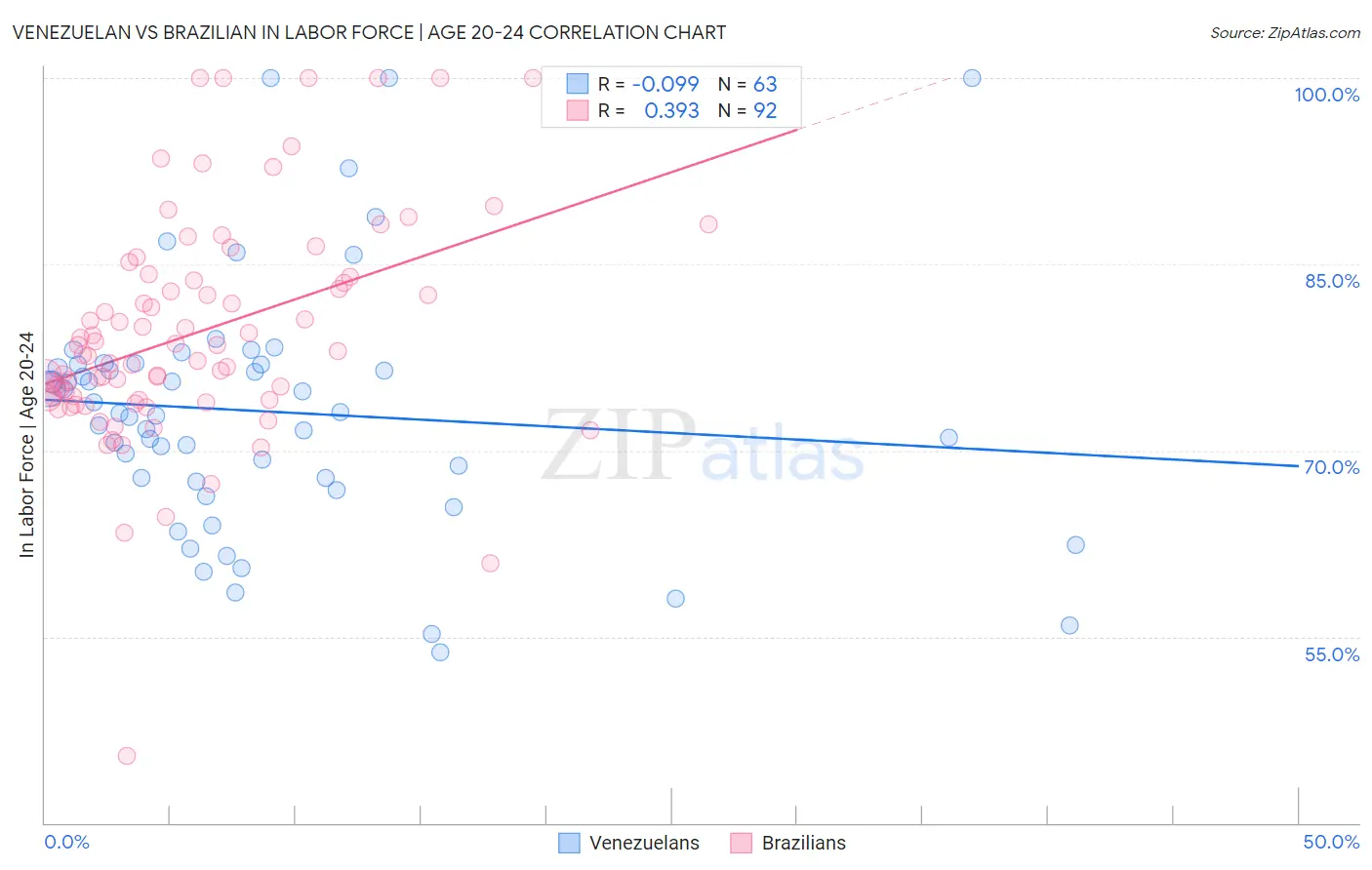 Venezuelan vs Brazilian In Labor Force | Age 20-24