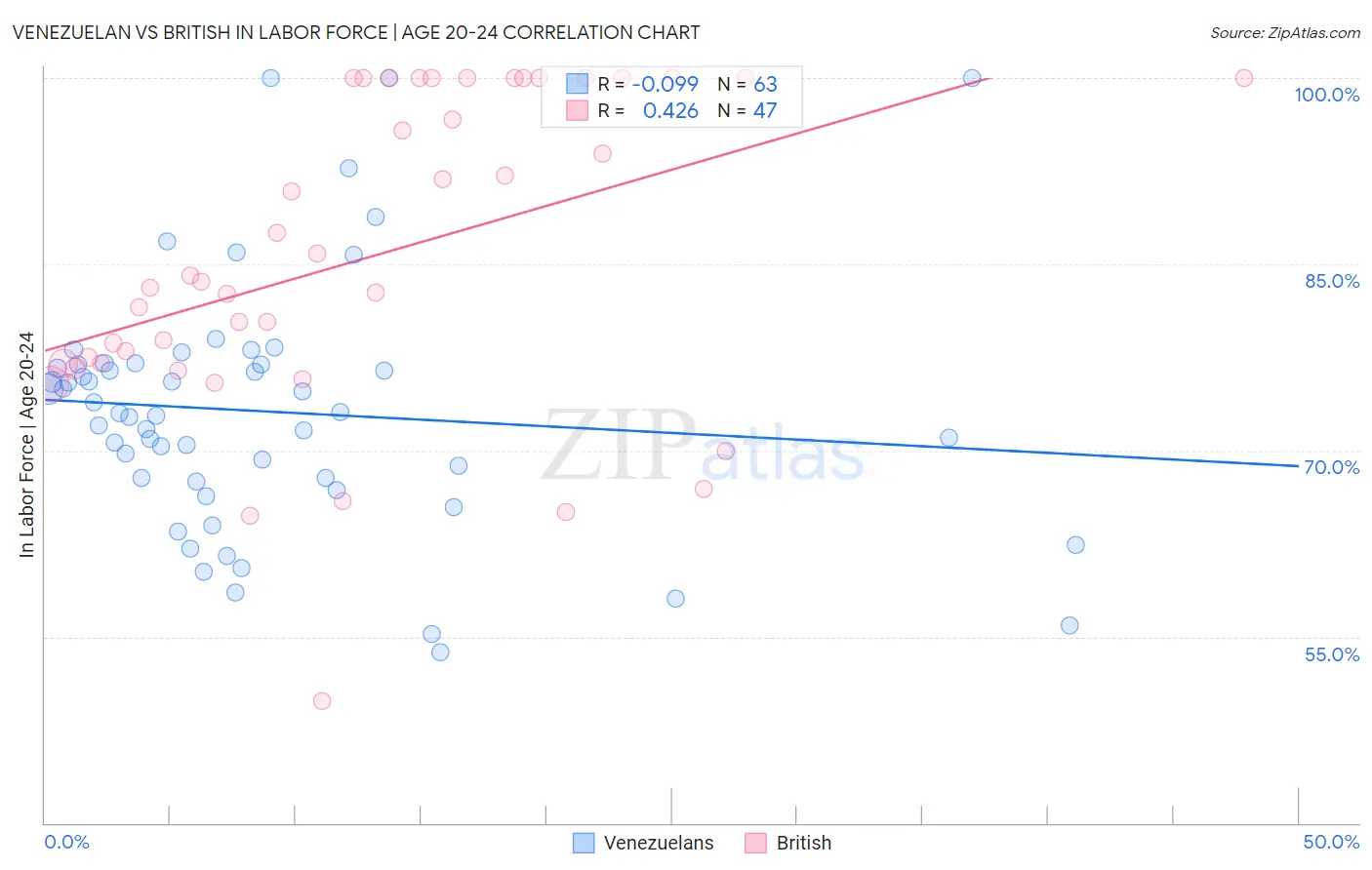 Venezuelan vs British In Labor Force | Age 20-24