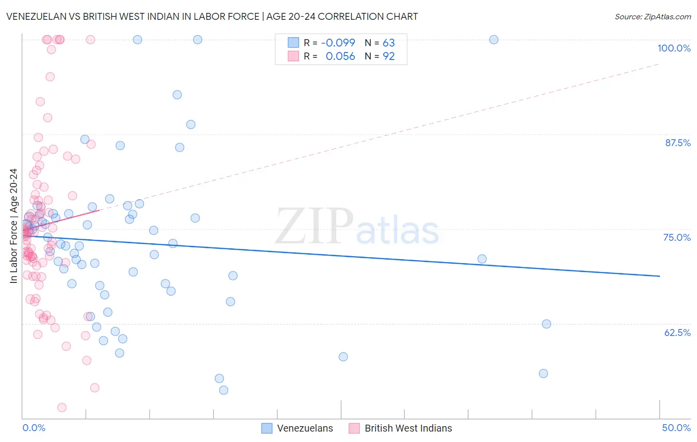 Venezuelan vs British West Indian In Labor Force | Age 20-24