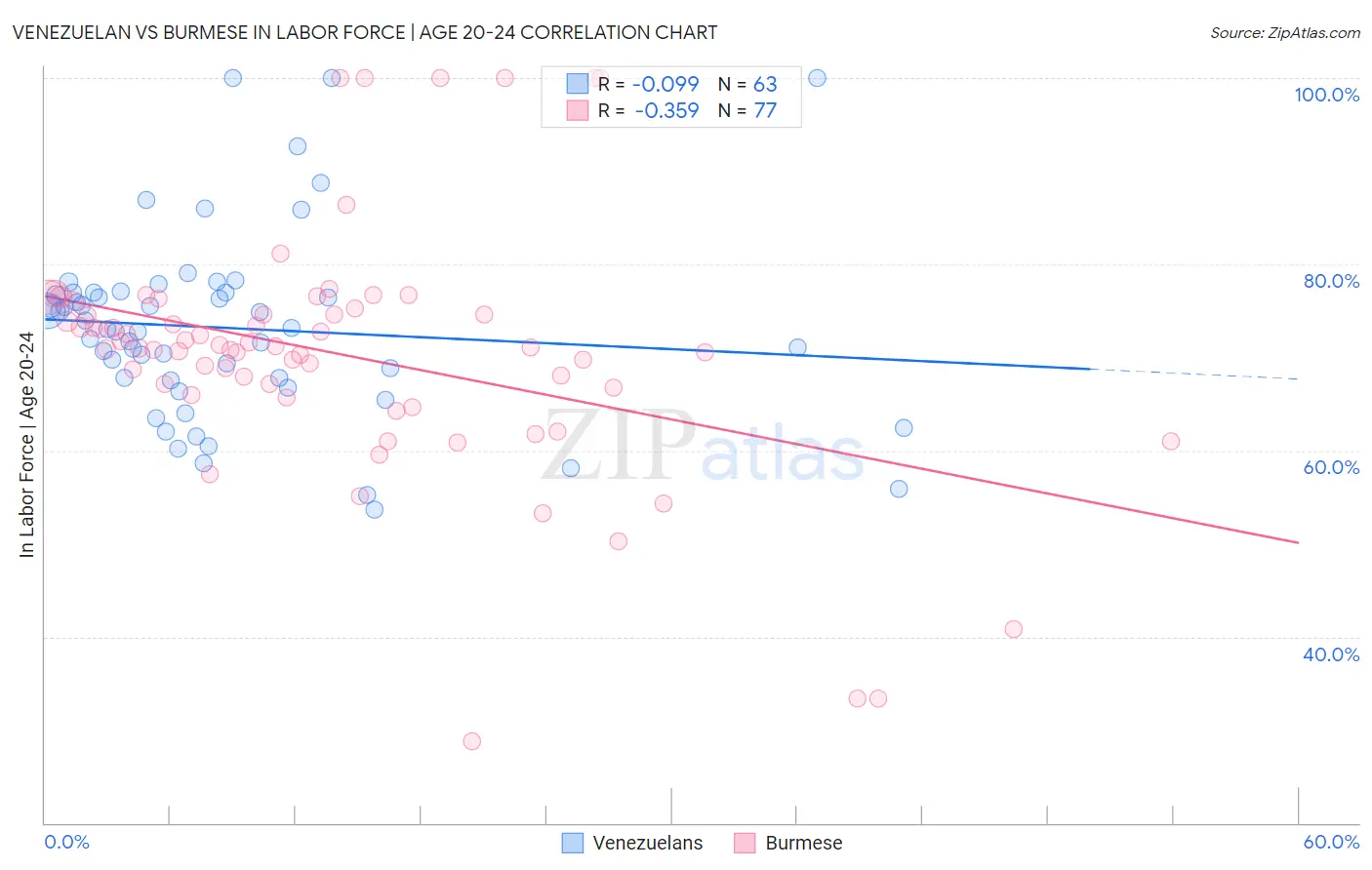 Venezuelan vs Burmese In Labor Force | Age 20-24
