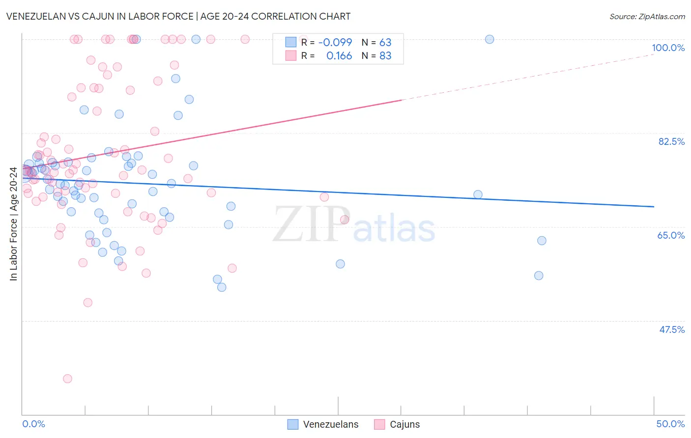 Venezuelan vs Cajun In Labor Force | Age 20-24