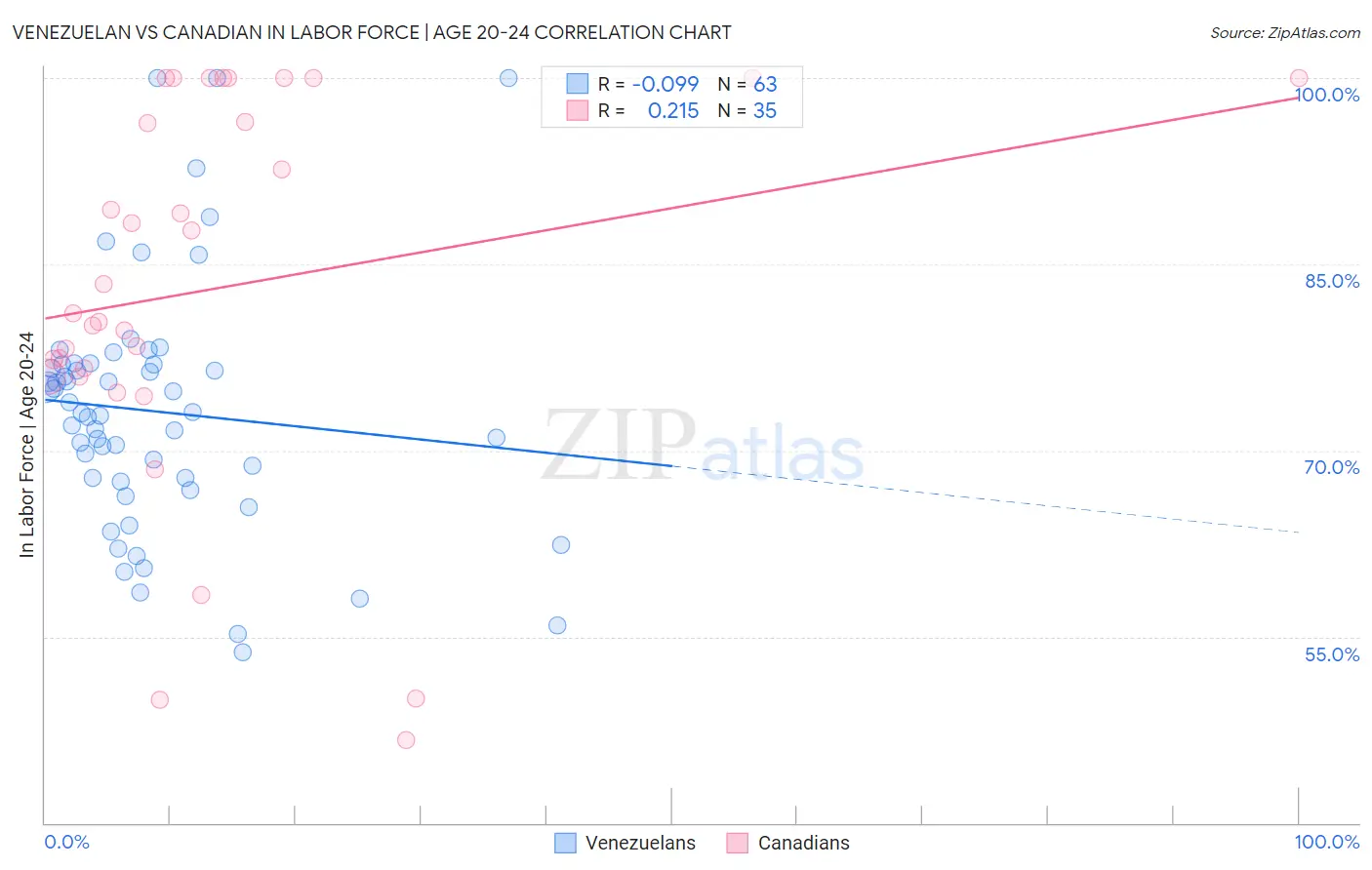 Venezuelan vs Canadian In Labor Force | Age 20-24