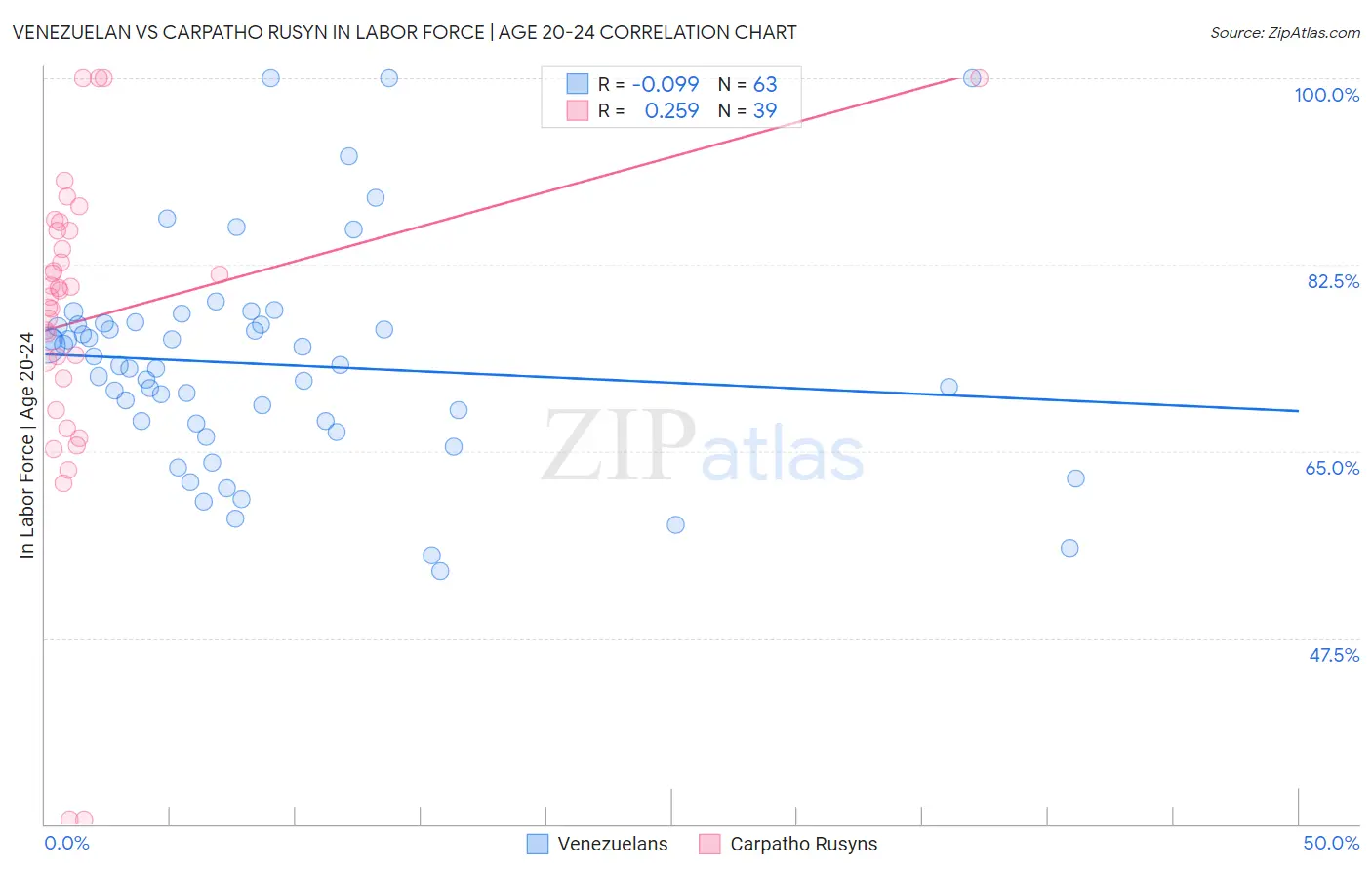 Venezuelan vs Carpatho Rusyn In Labor Force | Age 20-24