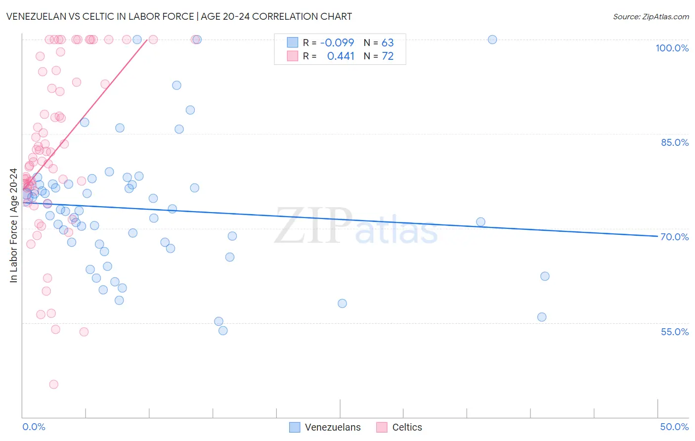 Venezuelan vs Celtic In Labor Force | Age 20-24