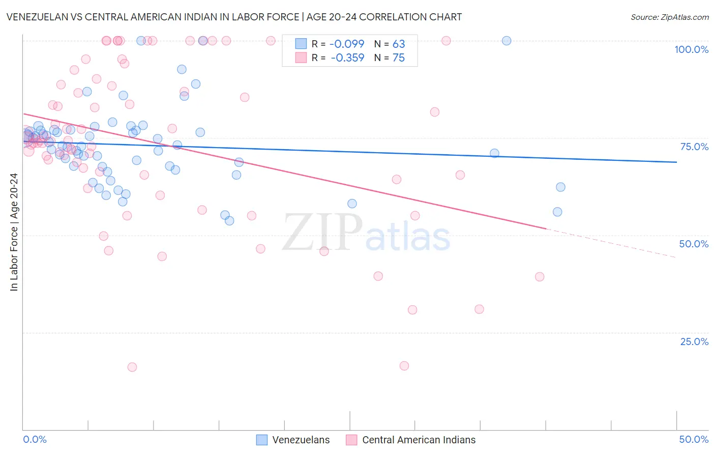 Venezuelan vs Central American Indian In Labor Force | Age 20-24