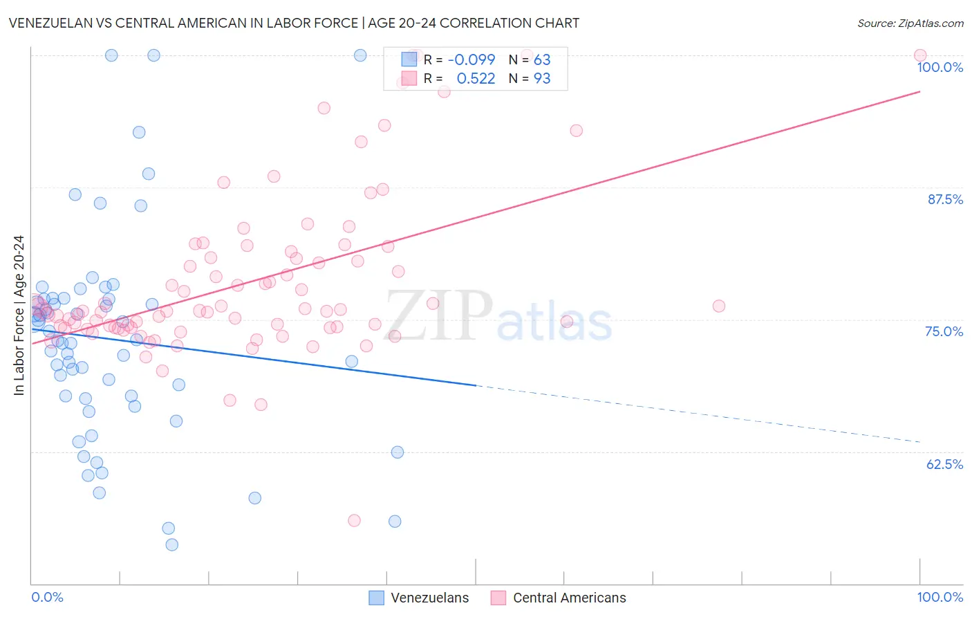 Venezuelan vs Central American In Labor Force | Age 20-24