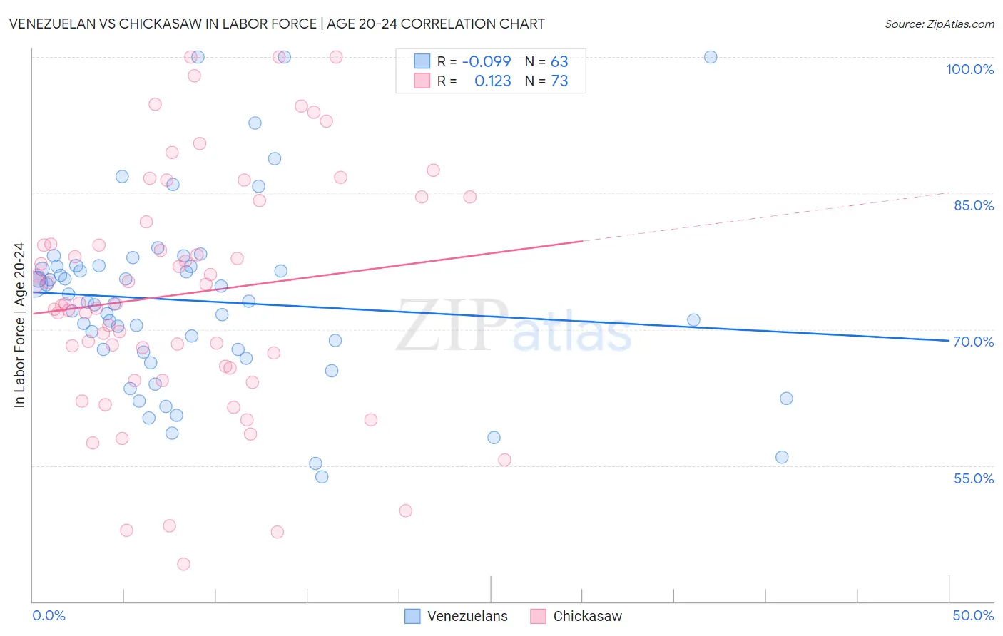 Venezuelan vs Chickasaw In Labor Force | Age 20-24