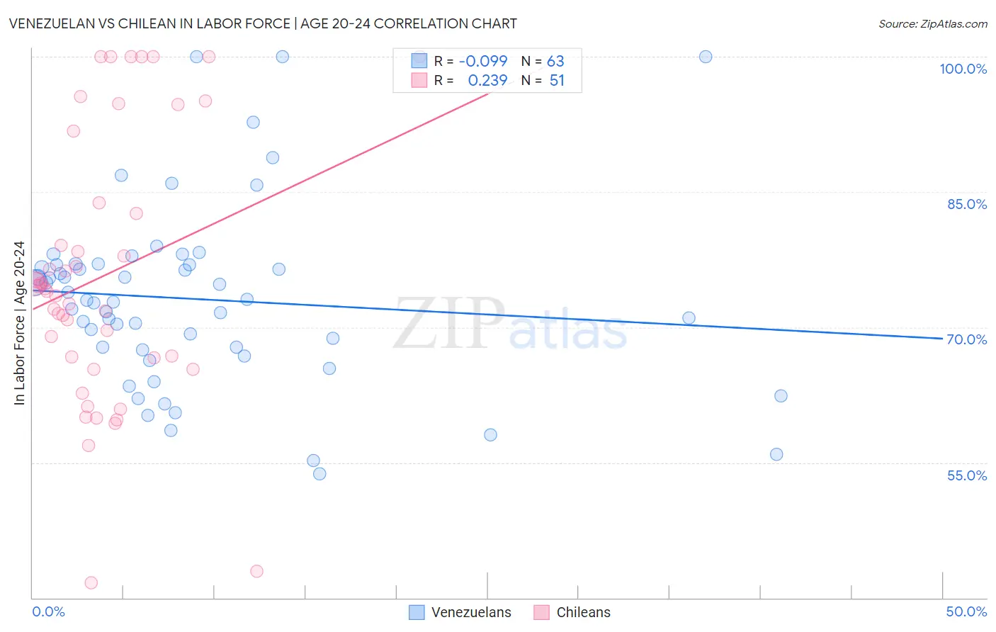 Venezuelan vs Chilean In Labor Force | Age 20-24