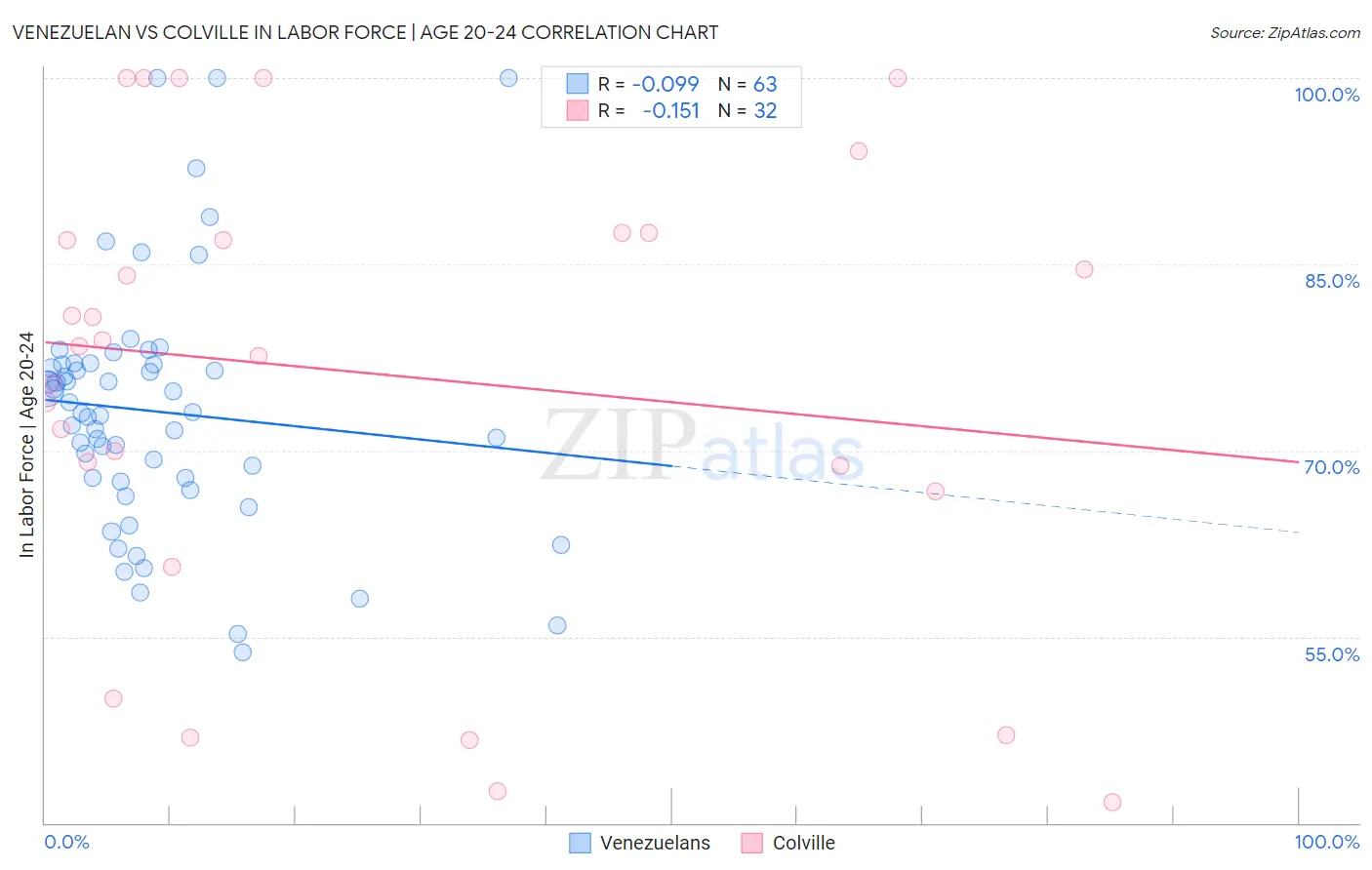 Venezuelan vs Colville In Labor Force | Age 20-24