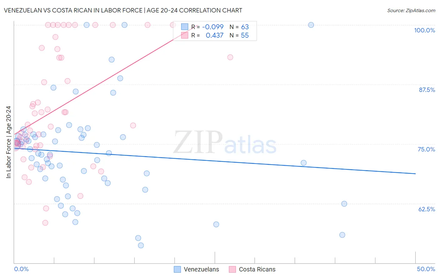 Venezuelan vs Costa Rican In Labor Force | Age 20-24