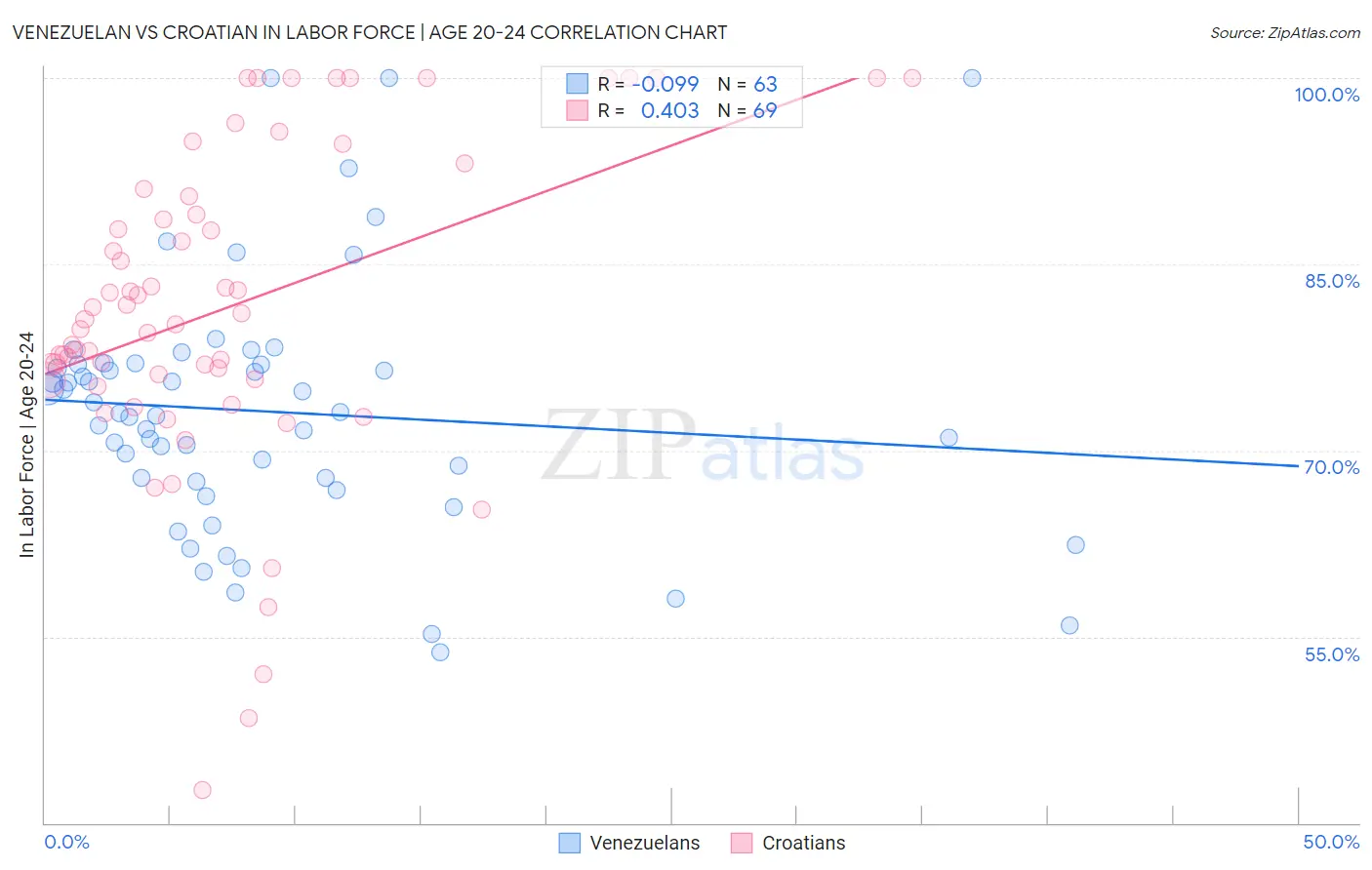 Venezuelan vs Croatian In Labor Force | Age 20-24