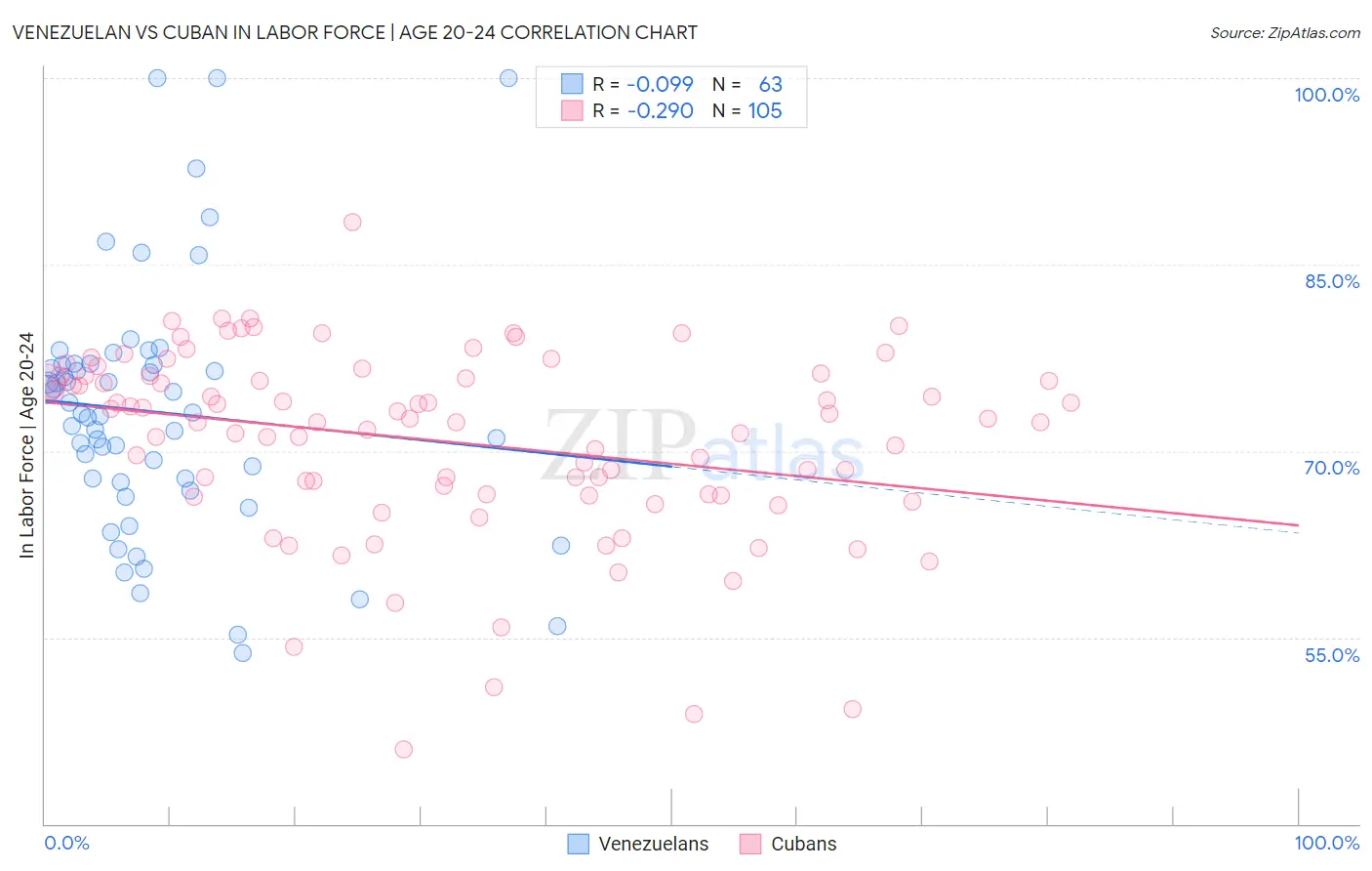 Venezuelan vs Cuban In Labor Force | Age 20-24