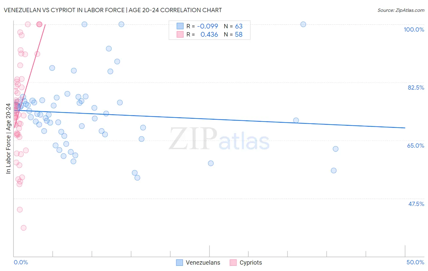 Venezuelan vs Cypriot In Labor Force | Age 20-24