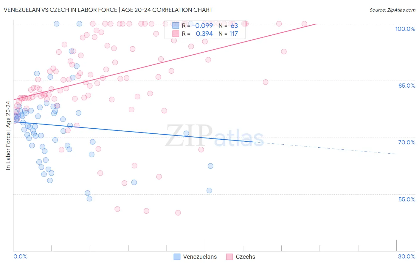 Venezuelan vs Czech In Labor Force | Age 20-24