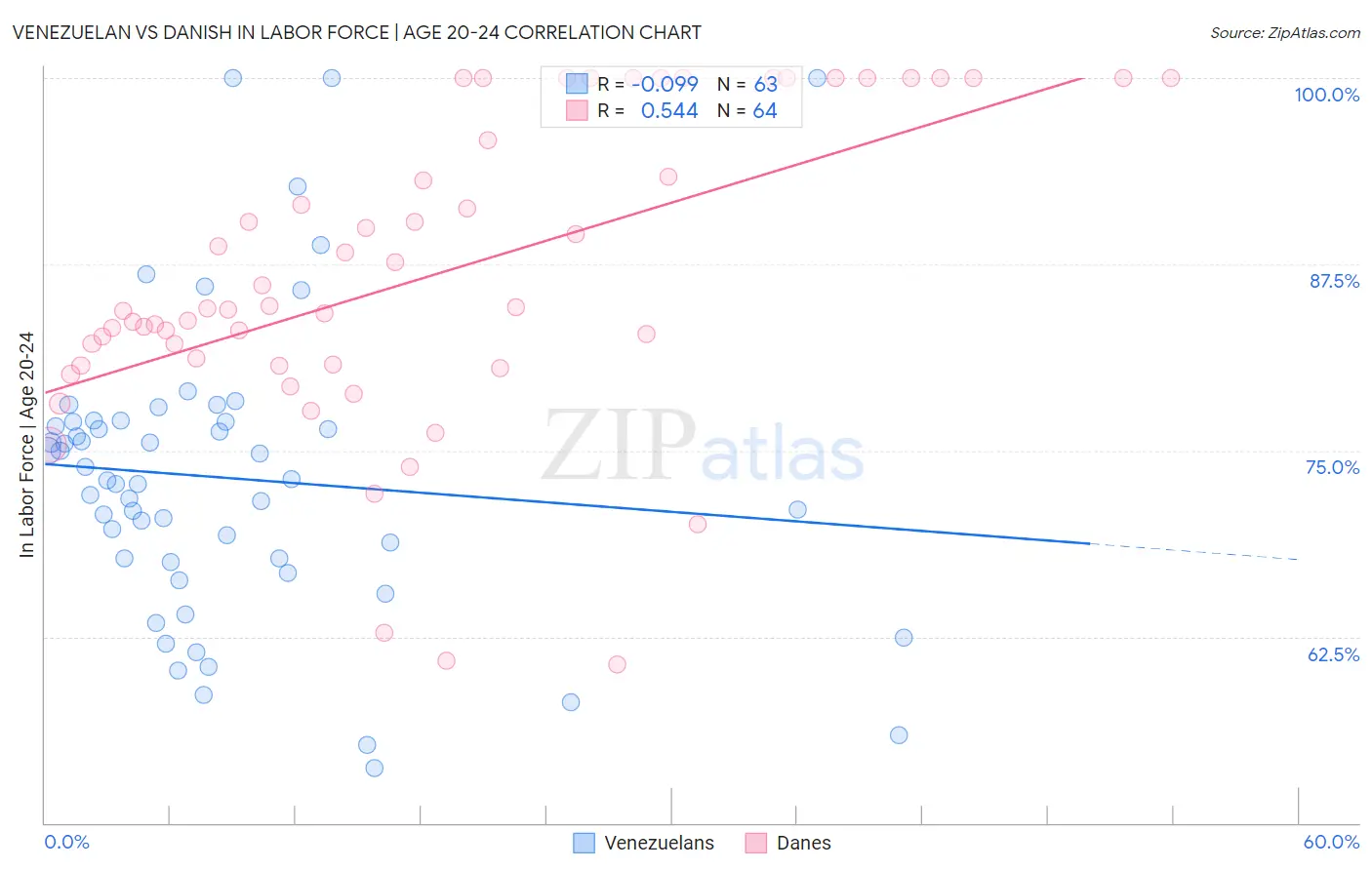 Venezuelan vs Danish In Labor Force | Age 20-24