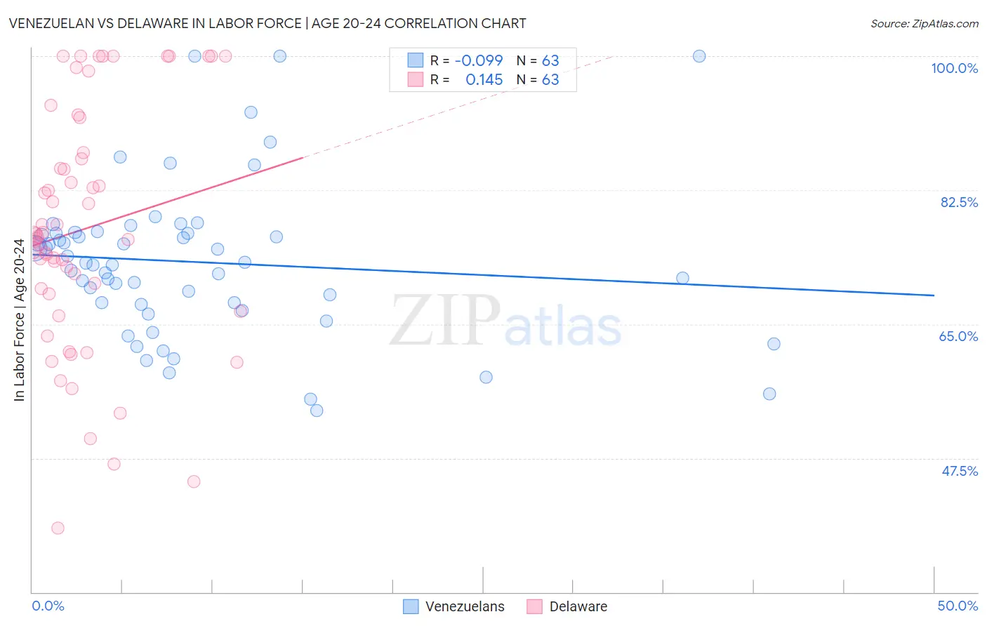 Venezuelan vs Delaware In Labor Force | Age 20-24