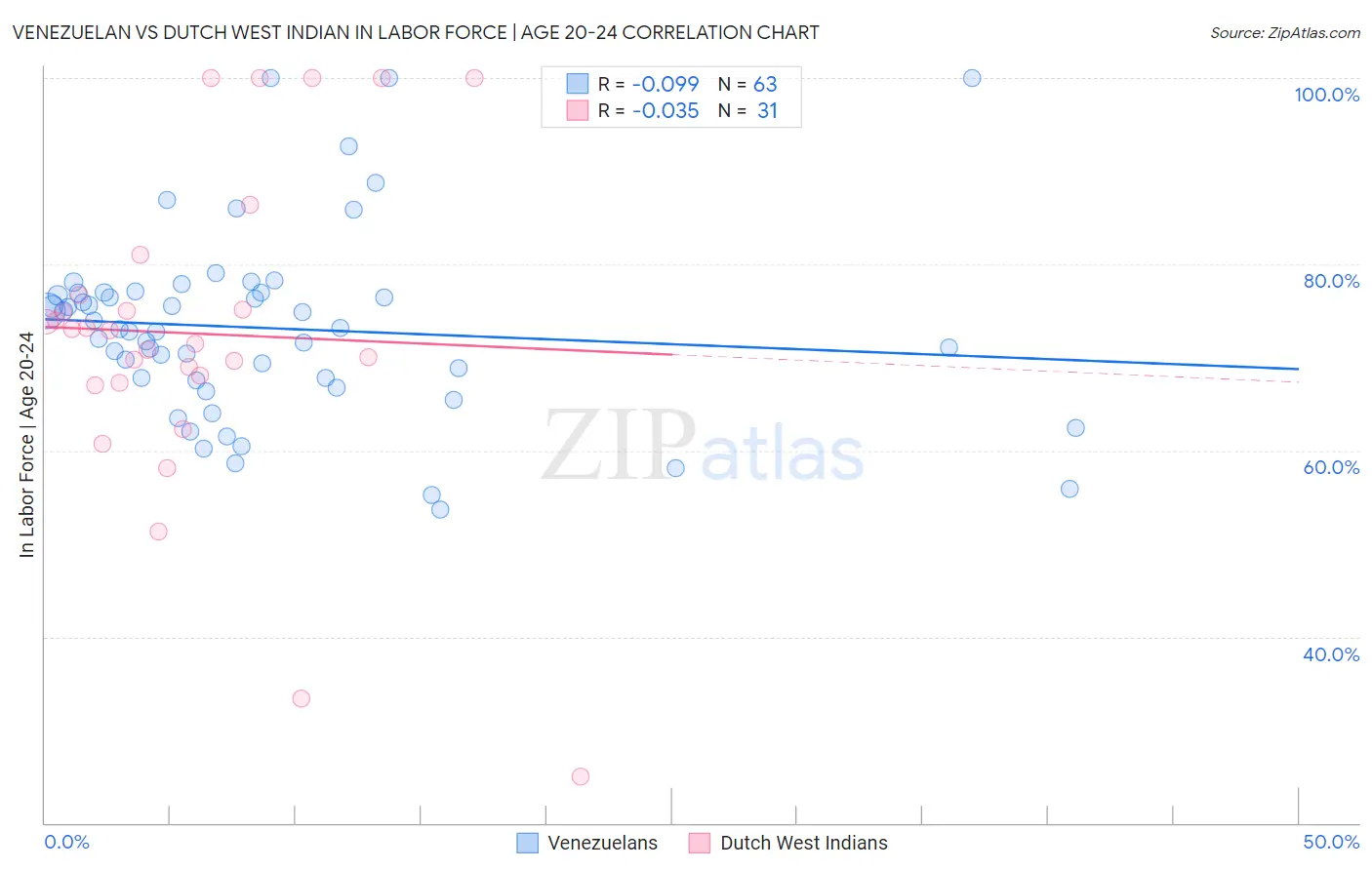 Venezuelan vs Dutch West Indian In Labor Force | Age 20-24