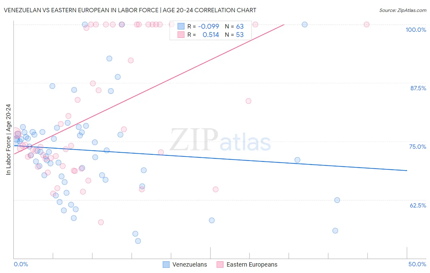 Venezuelan vs Eastern European In Labor Force | Age 20-24