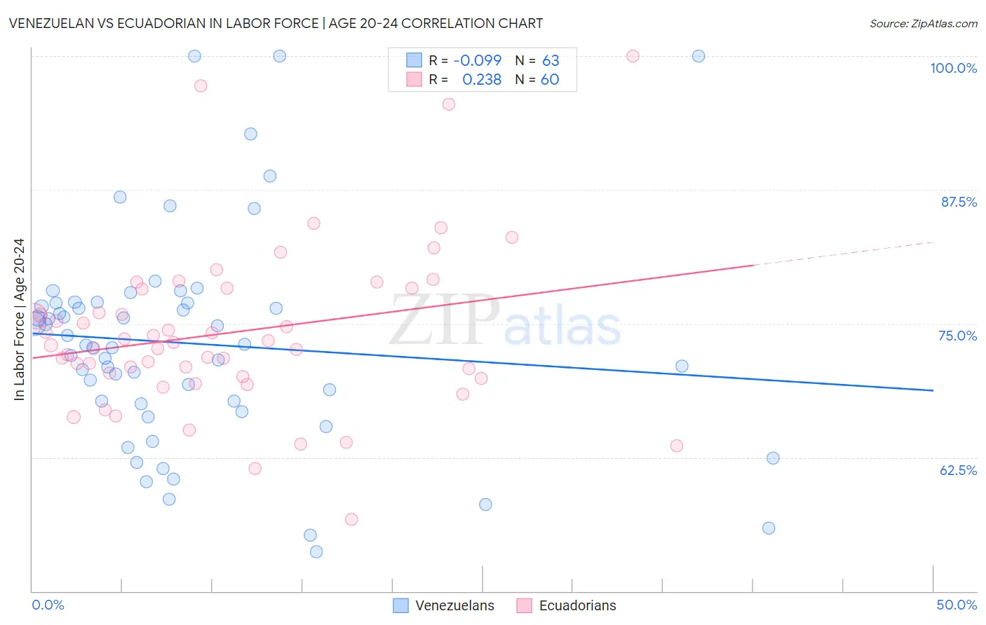 Venezuelan vs Ecuadorian In Labor Force | Age 20-24