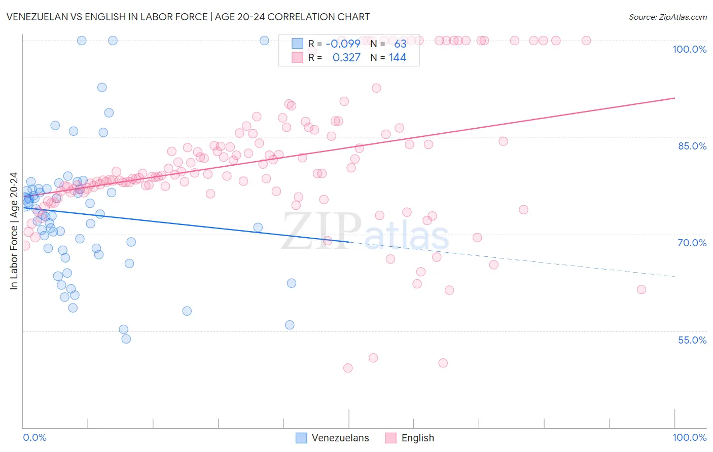 Venezuelan vs English In Labor Force | Age 20-24