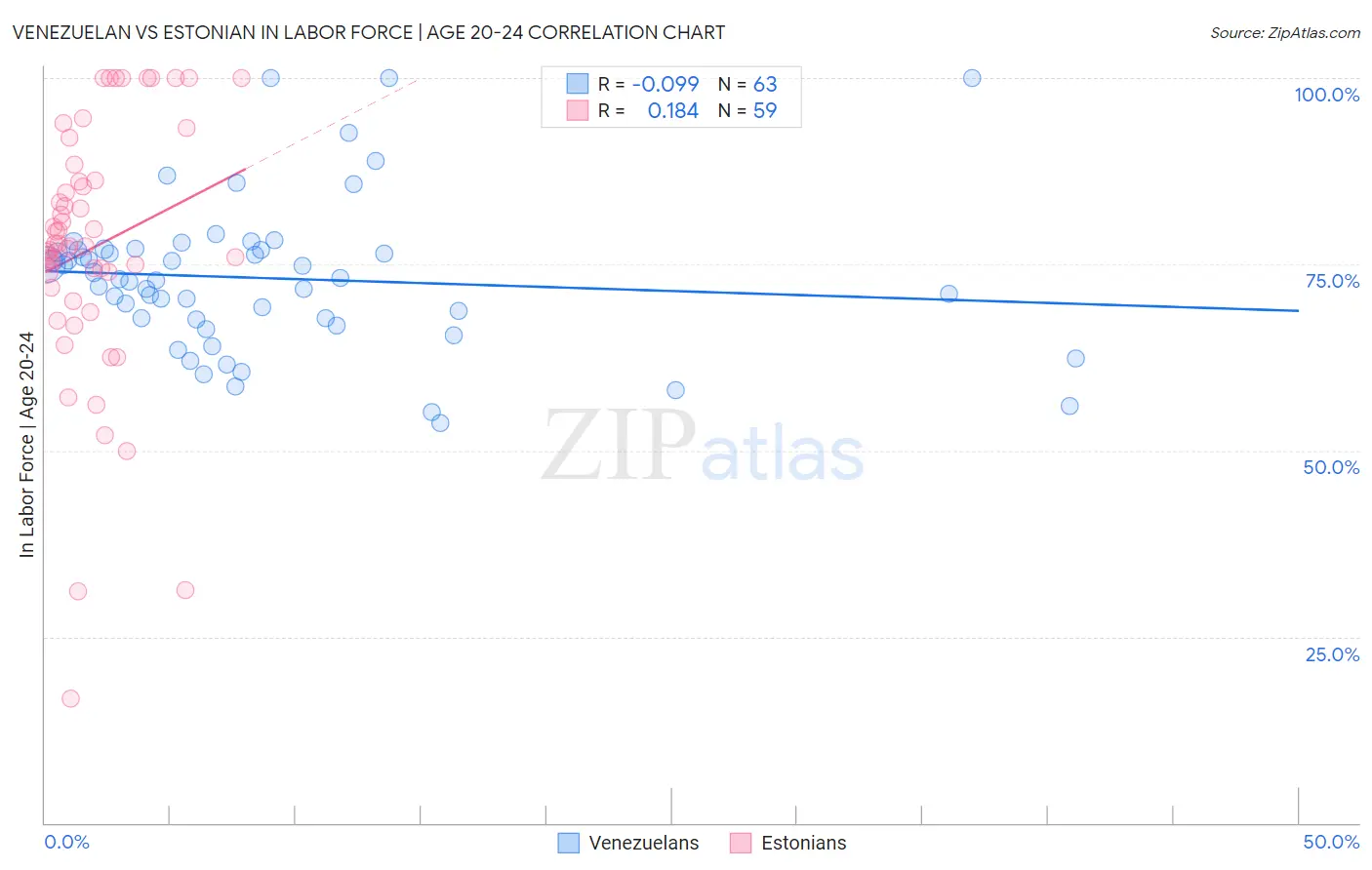 Venezuelan vs Estonian In Labor Force | Age 20-24