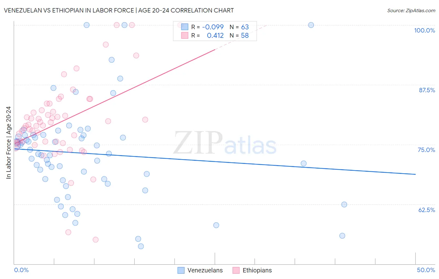 Venezuelan vs Ethiopian In Labor Force | Age 20-24