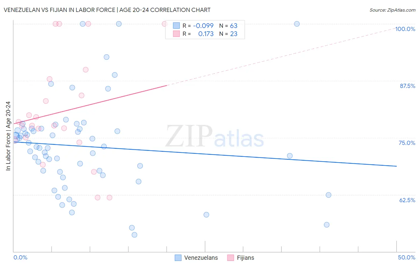 Venezuelan vs Fijian In Labor Force | Age 20-24