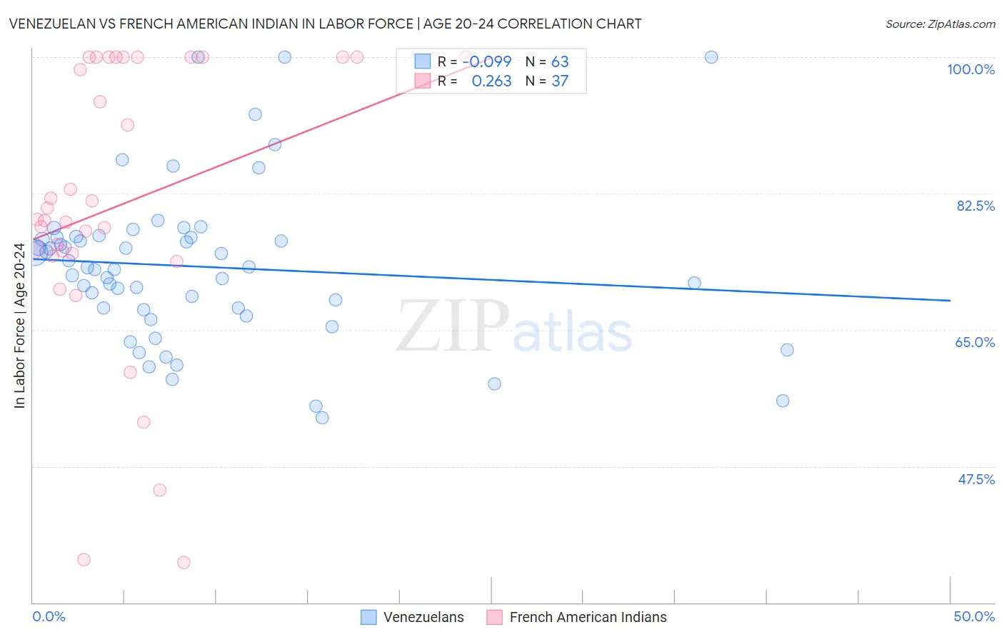 Venezuelan vs French American Indian In Labor Force | Age 20-24