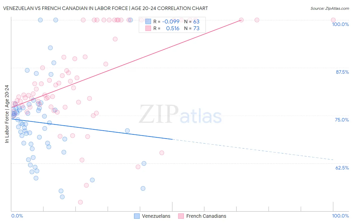 Venezuelan vs French Canadian In Labor Force | Age 20-24