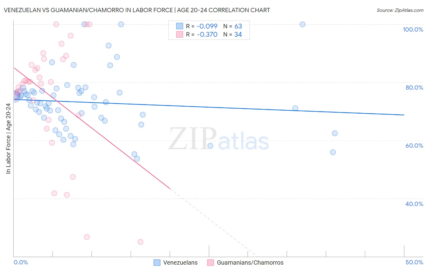 Venezuelan vs Guamanian/Chamorro In Labor Force | Age 20-24