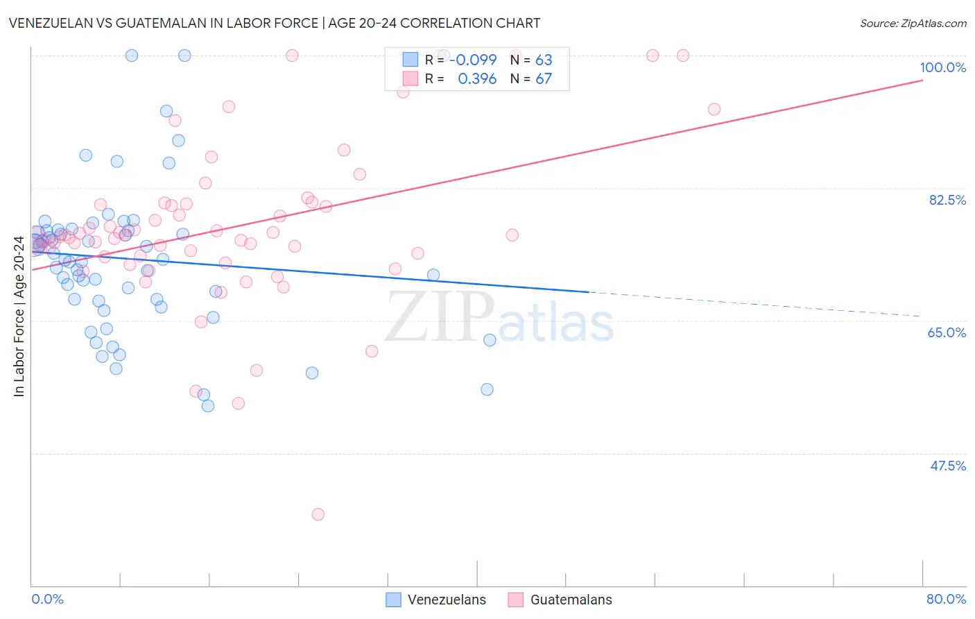 Venezuelan vs Guatemalan In Labor Force | Age 20-24