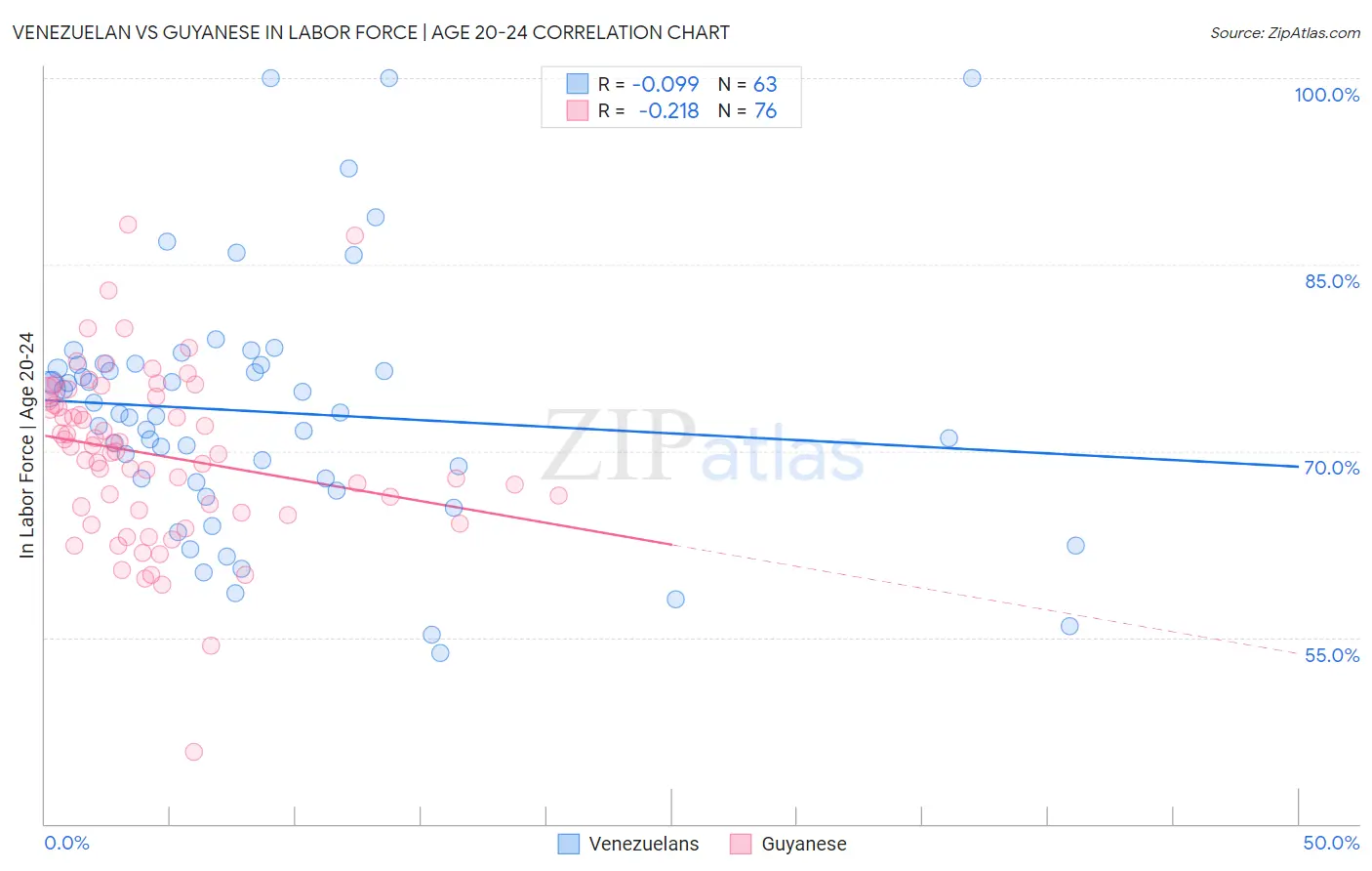Venezuelan vs Guyanese In Labor Force | Age 20-24