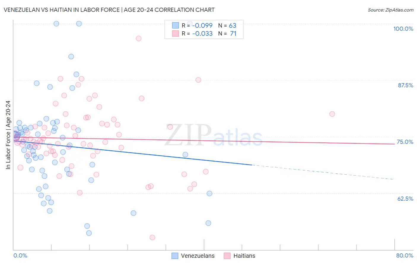Venezuelan vs Haitian In Labor Force | Age 20-24