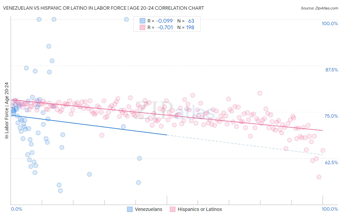 Venezuelan vs Hispanic or Latino In Labor Force | Age 20-24