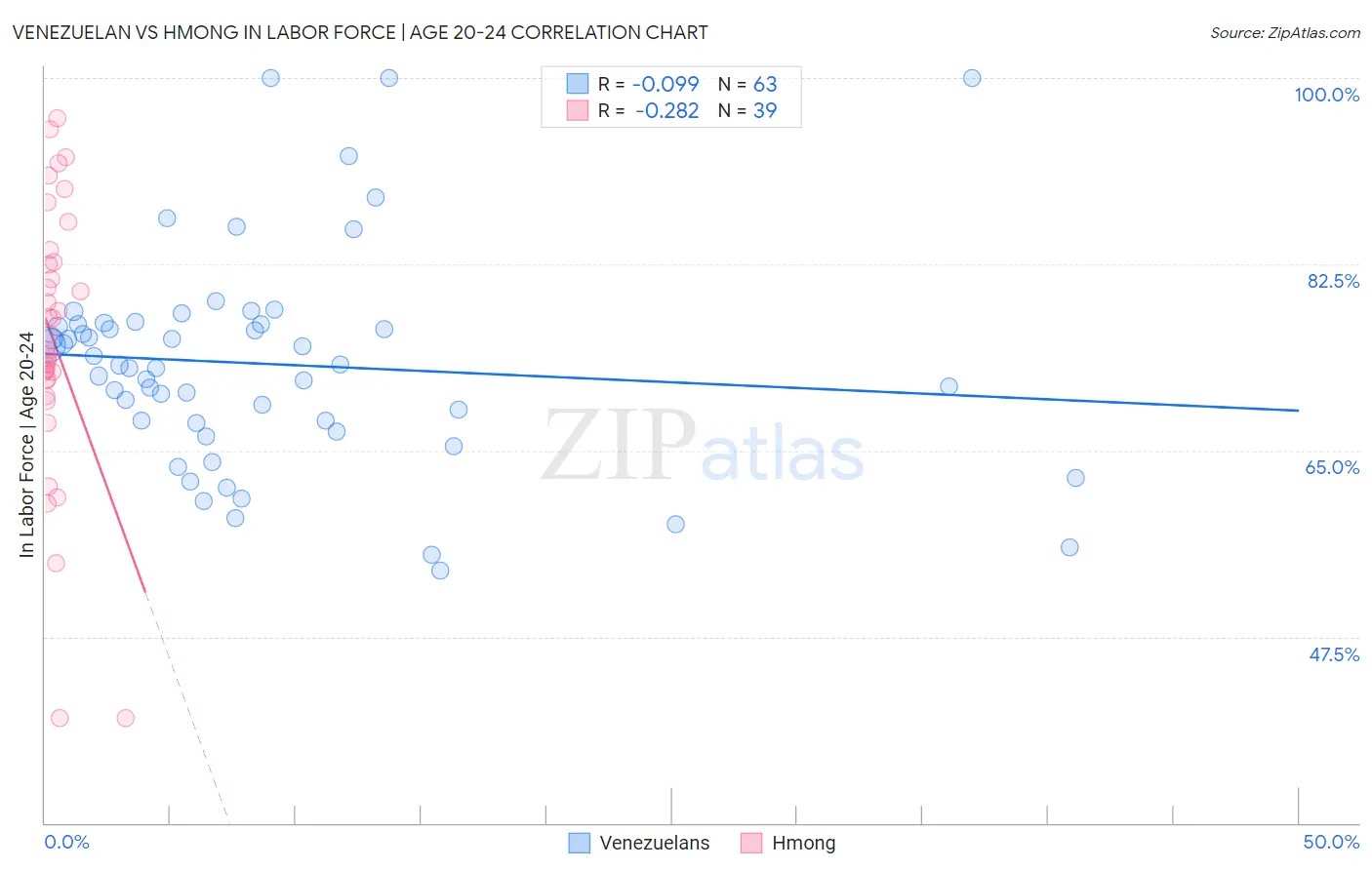 Venezuelan vs Hmong In Labor Force | Age 20-24