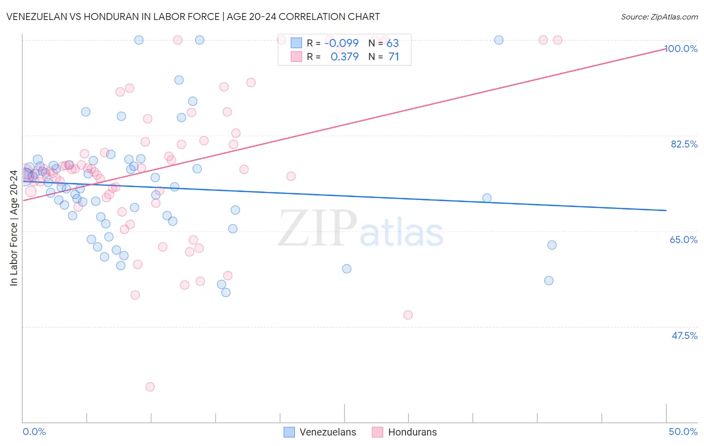 Venezuelan vs Honduran In Labor Force | Age 20-24
