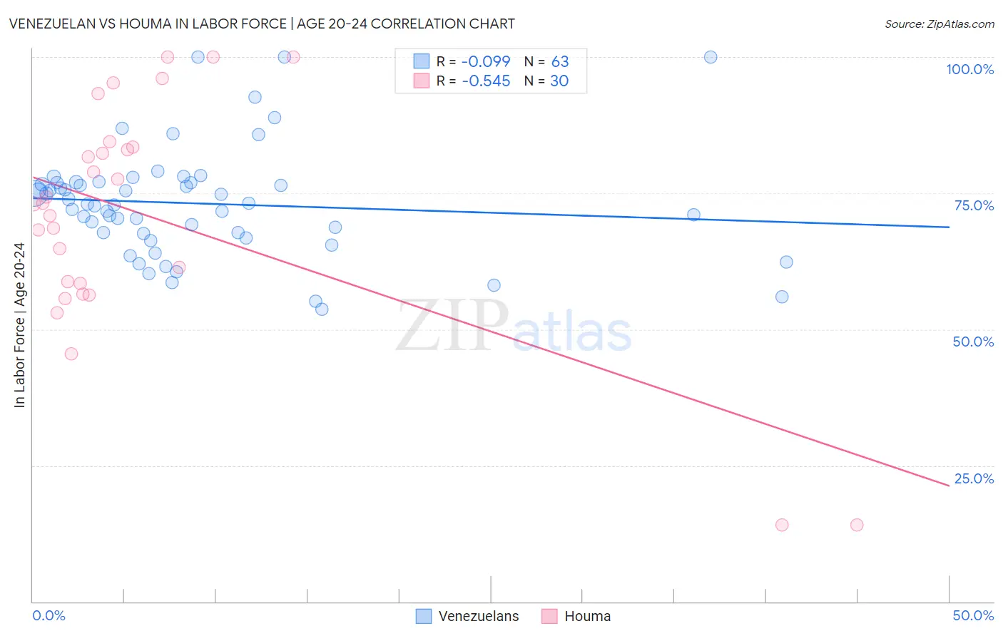 Venezuelan vs Houma In Labor Force | Age 20-24