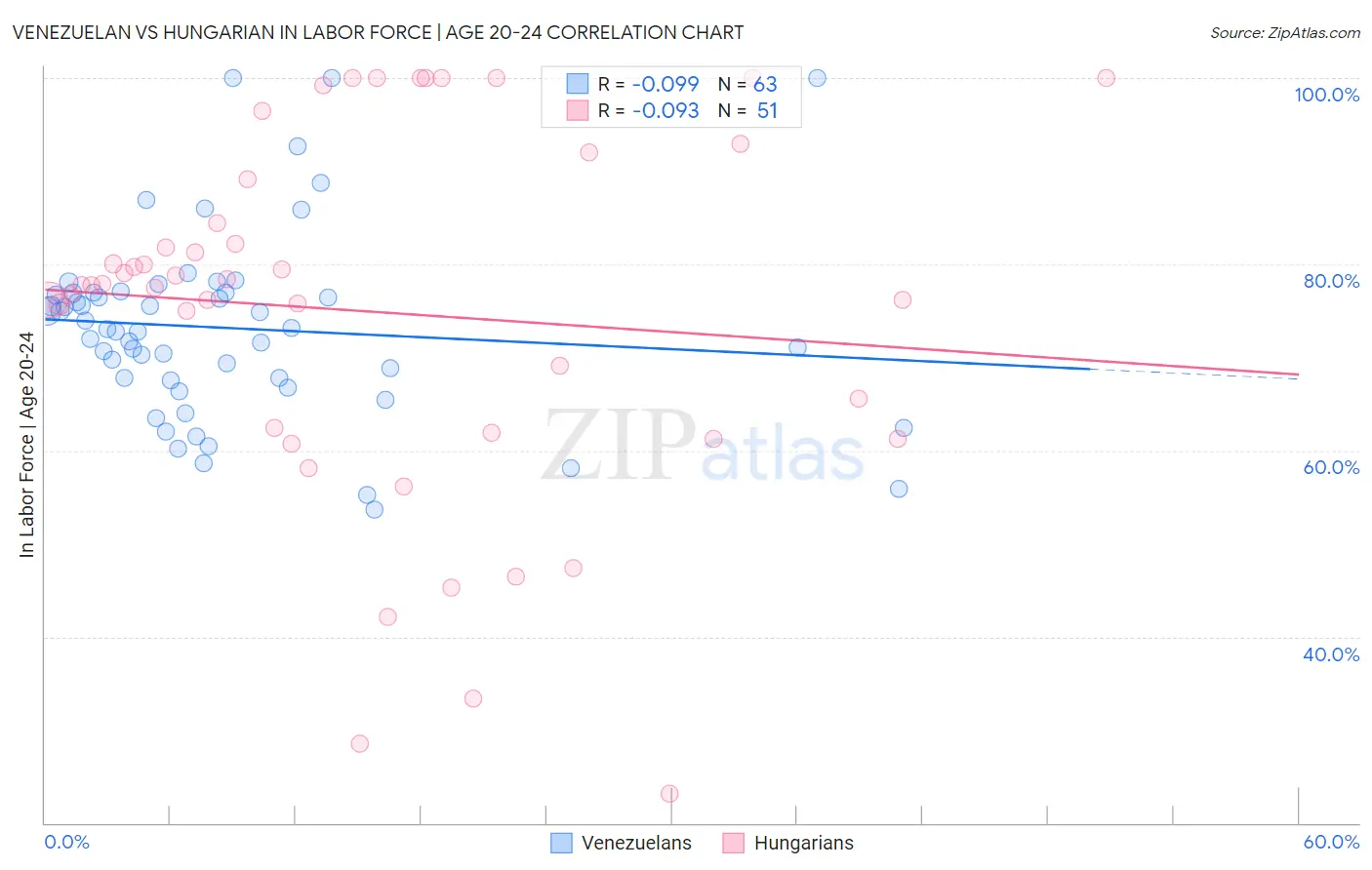 Venezuelan vs Hungarian In Labor Force | Age 20-24