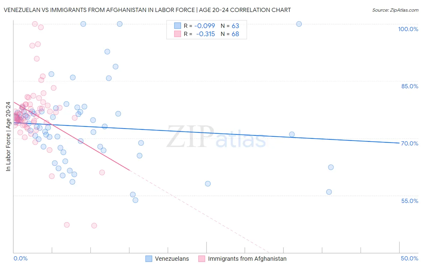 Venezuelan vs Immigrants from Afghanistan In Labor Force | Age 20-24